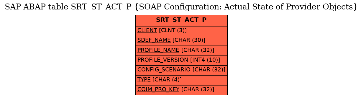 E-R Diagram for table SRT_ST_ACT_P (SOAP Configuration: Actual State of Provider Objects)