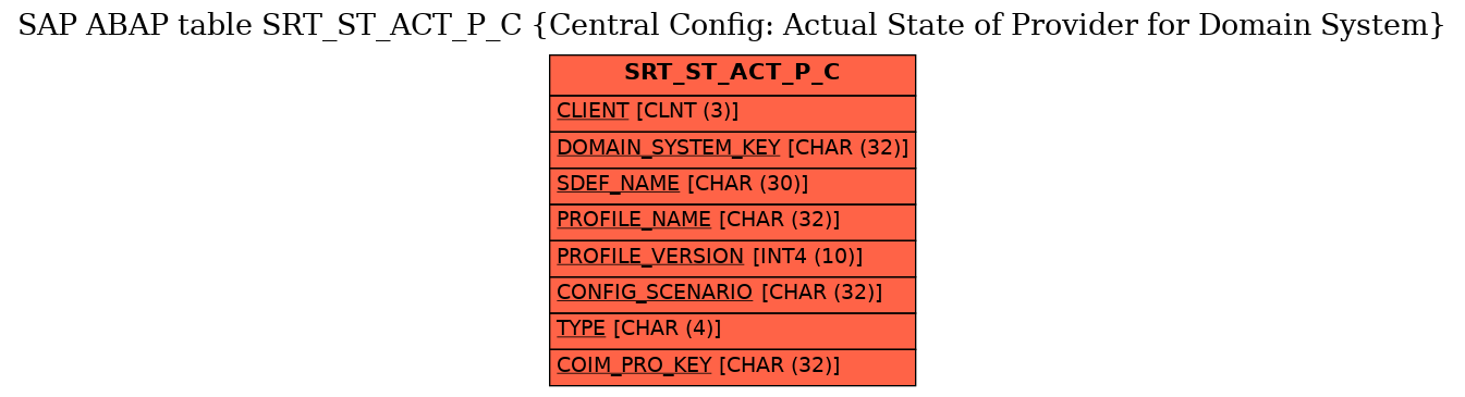 E-R Diagram for table SRT_ST_ACT_P_C (Central Config: Actual State of Provider for Domain System)