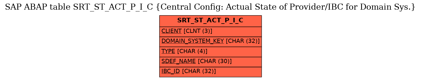 E-R Diagram for table SRT_ST_ACT_P_I_C (Central Config: Actual State of Provider/IBC for Domain Sys.)