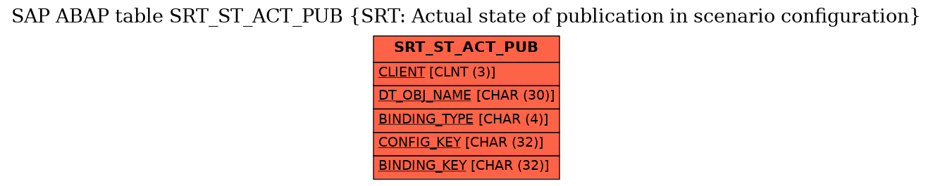 E-R Diagram for table SRT_ST_ACT_PUB (SRT: Actual state of publication in scenario configuration)