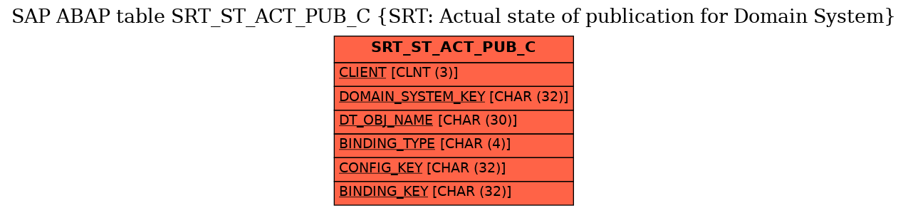 E-R Diagram for table SRT_ST_ACT_PUB_C (SRT: Actual state of publication for Domain System)