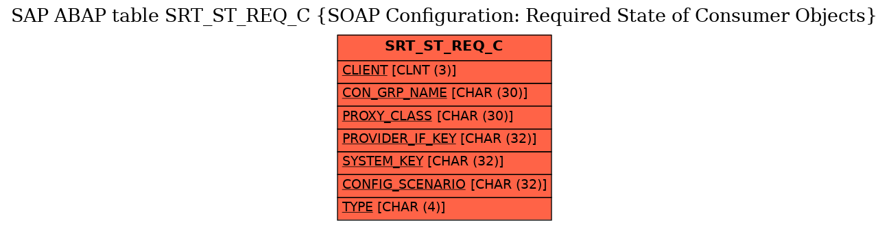 E-R Diagram for table SRT_ST_REQ_C (SOAP Configuration: Required State of Consumer Objects)