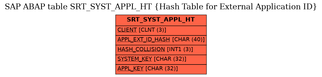 E-R Diagram for table SRT_SYST_APPL_HT (Hash Table for External Application ID)