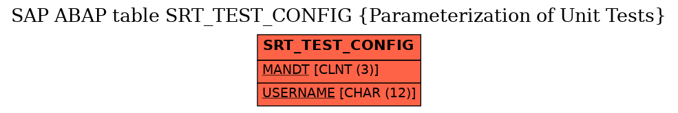 E-R Diagram for table SRT_TEST_CONFIG (Parameterization of Unit Tests)