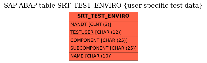 E-R Diagram for table SRT_TEST_ENVIRO (user specific test data)