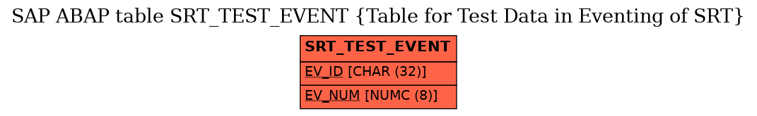 E-R Diagram for table SRT_TEST_EVENT (Table for Test Data in Eventing of SRT)