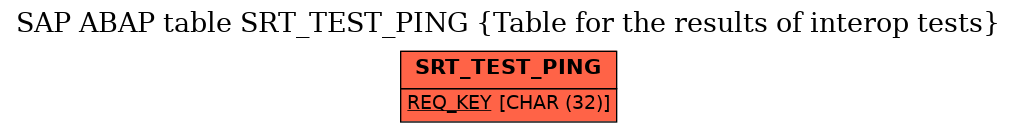 E-R Diagram for table SRT_TEST_PING (Table for the results of interop tests)