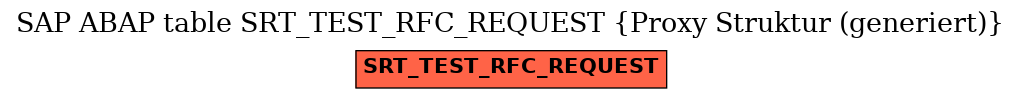 E-R Diagram for table SRT_TEST_RFC_REQUEST (Proxy Struktur (generiert))