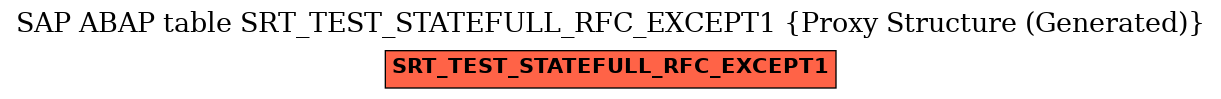 E-R Diagram for table SRT_TEST_STATEFULL_RFC_EXCEPT1 (Proxy Structure (Generated))