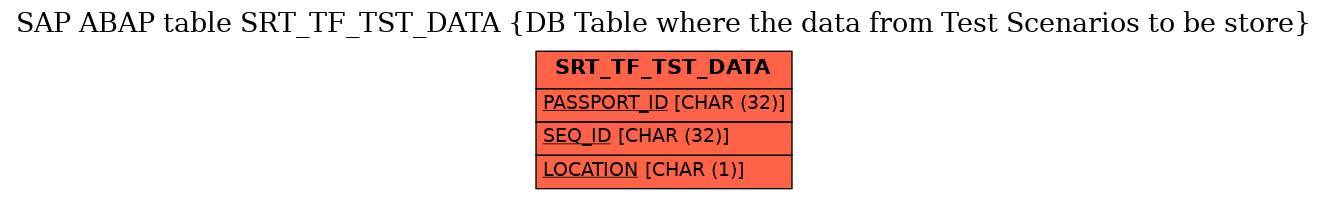 E-R Diagram for table SRT_TF_TST_DATA (DB Table where the data from Test Scenarios to be store)