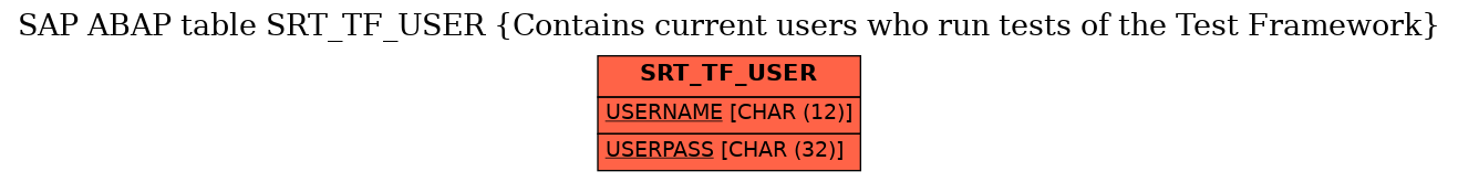 E-R Diagram for table SRT_TF_USER (Contains current users who run tests of the Test Framework)