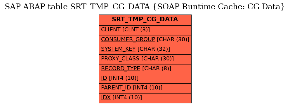 E-R Diagram for table SRT_TMP_CG_DATA (SOAP Runtime Cache: CG Data)