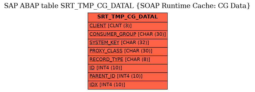 E-R Diagram for table SRT_TMP_CG_DATAL (SOAP Runtime Cache: CG Data)