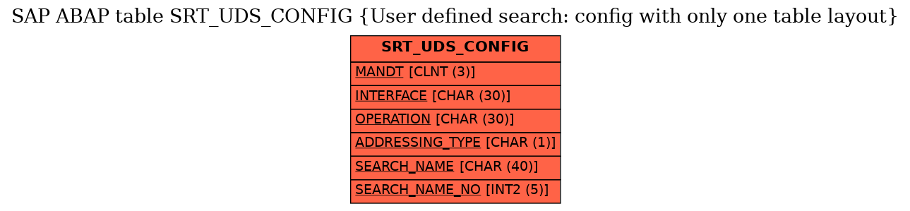 E-R Diagram for table SRT_UDS_CONFIG (User defined search: config with only one table layout)