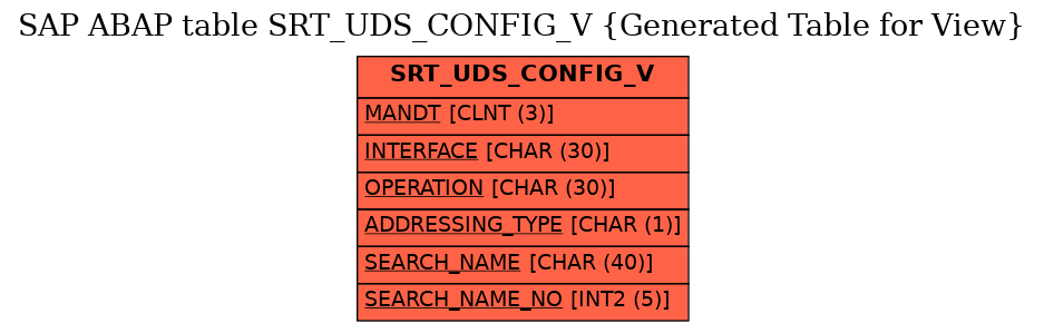 E-R Diagram for table SRT_UDS_CONFIG_V (Generated Table for View)