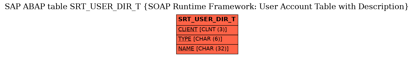 E-R Diagram for table SRT_USER_DIR_T (SOAP Runtime Framework: User Account Table with Description)