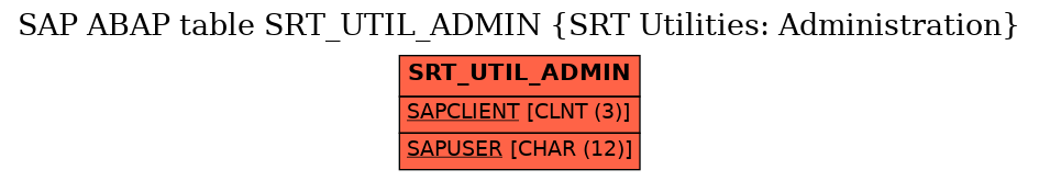 E-R Diagram for table SRT_UTIL_ADMIN (SRT Utilities: Administration)