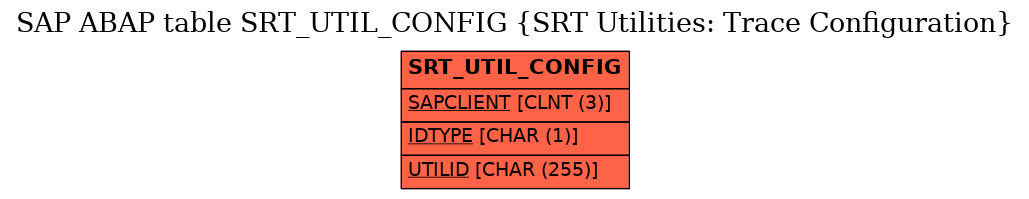 E-R Diagram for table SRT_UTIL_CONFIG (SRT Utilities: Trace Configuration)