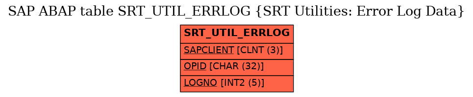 E-R Diagram for table SRT_UTIL_ERRLOG (SRT Utilities: Error Log Data)