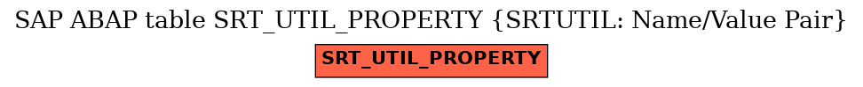 E-R Diagram for table SRT_UTIL_PROPERTY (SRTUTIL: Name/Value Pair)