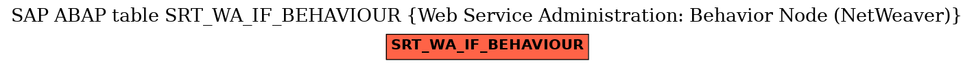 E-R Diagram for table SRT_WA_IF_BEHAVIOUR (Web Service Administration: Behavior Node (NetWeaver))