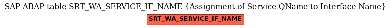 E-R Diagram for table SRT_WA_SERVICE_IF_NAME (Assignment of Service QName to Interface Name)