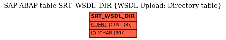 E-R Diagram for table SRT_WSDL_DIR (WSDL Upload: Directory table)