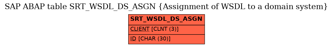 E-R Diagram for table SRT_WSDL_DS_ASGN (Assignment of WSDL to a domain system)