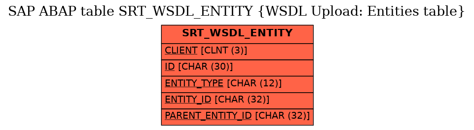 E-R Diagram for table SRT_WSDL_ENTITY (WSDL Upload: Entities table)