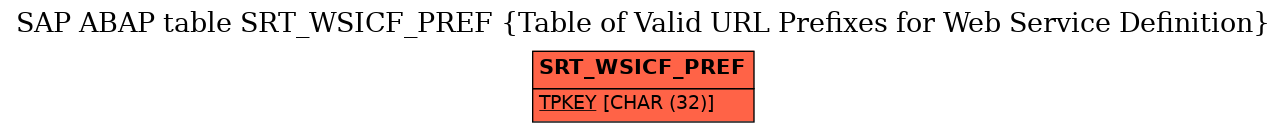 E-R Diagram for table SRT_WSICF_PREF (Table of Valid URL Prefixes for Web Service Definition)