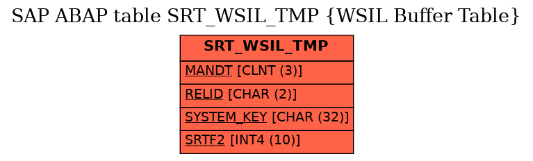 E-R Diagram for table SRT_WSIL_TMP (WSIL Buffer Table)