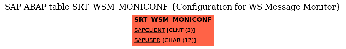 E-R Diagram for table SRT_WSM_MONICONF (Configuration for WS Message Monitor)