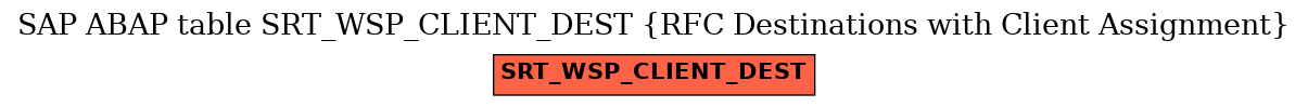 E-R Diagram for table SRT_WSP_CLIENT_DEST (RFC Destinations with Client Assignment)
