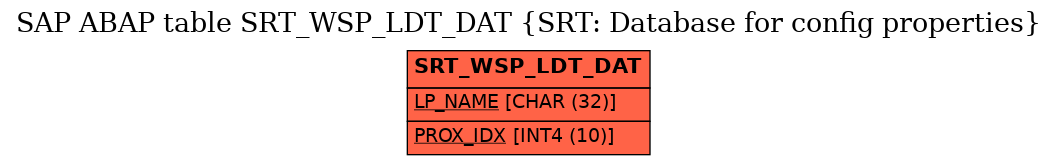 E-R Diagram for table SRT_WSP_LDT_DAT (SRT: Database for config properties)