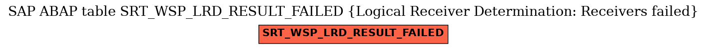 E-R Diagram for table SRT_WSP_LRD_RESULT_FAILED (Logical Receiver Determination: Receivers failed)