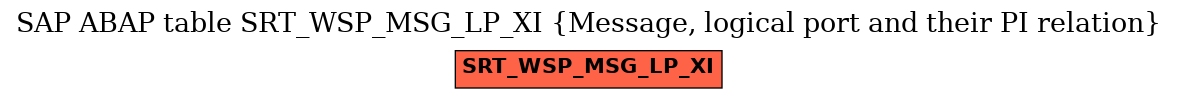 E-R Diagram for table SRT_WSP_MSG_LP_XI (Message, logical port and their PI relation)