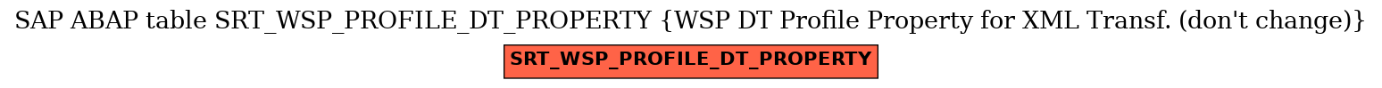 E-R Diagram for table SRT_WSP_PROFILE_DT_PROPERTY (WSP DT Profile Property for XML Transf. (don't change))
