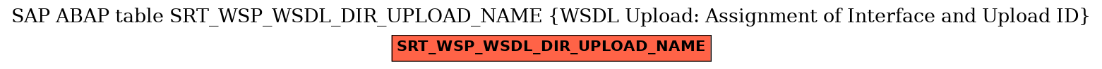 E-R Diagram for table SRT_WSP_WSDL_DIR_UPLOAD_NAME (WSDL Upload: Assignment of Interface and Upload ID)