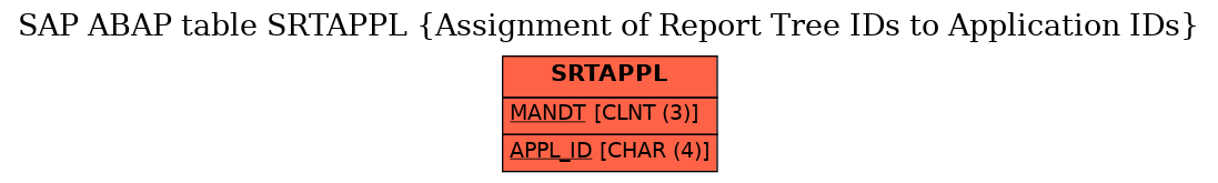 E-R Diagram for table SRTAPPL (Assignment of Report Tree IDs to Application IDs)