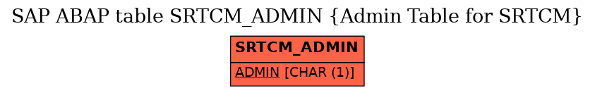 E-R Diagram for table SRTCM_ADMIN (Admin Table for SRTCM)