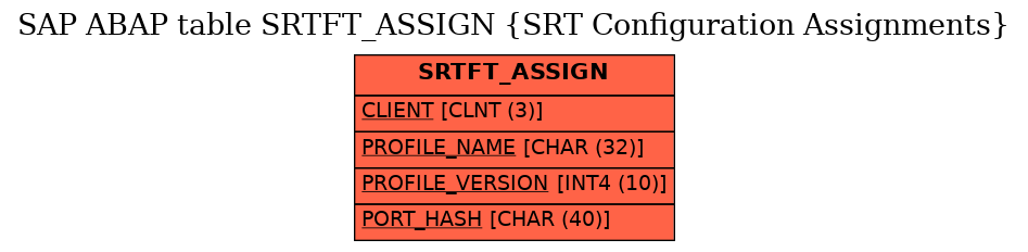 E-R Diagram for table SRTFT_ASSIGN (SRT Configuration Assignments)