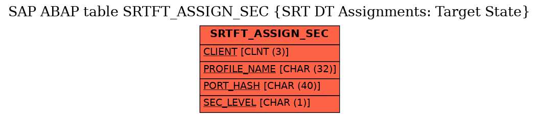 E-R Diagram for table SRTFT_ASSIGN_SEC (SRT DT Assignments: Target State)