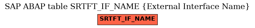E-R Diagram for table SRTFT_IF_NAME (External Interface Name)
