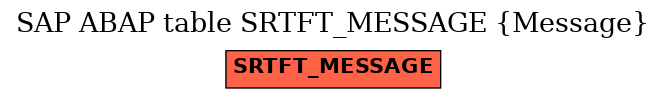 E-R Diagram for table SRTFT_MESSAGE (Message)