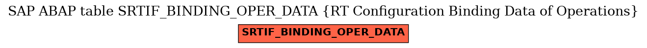 E-R Diagram for table SRTIF_BINDING_OPER_DATA (RT Configuration Binding Data of Operations)