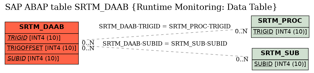 E-R Diagram for table SRTM_DAAB (Runtime Monitoring: Data Table)