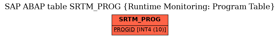 E-R Diagram for table SRTM_PROG (Runtime Monitoring: Program Table)