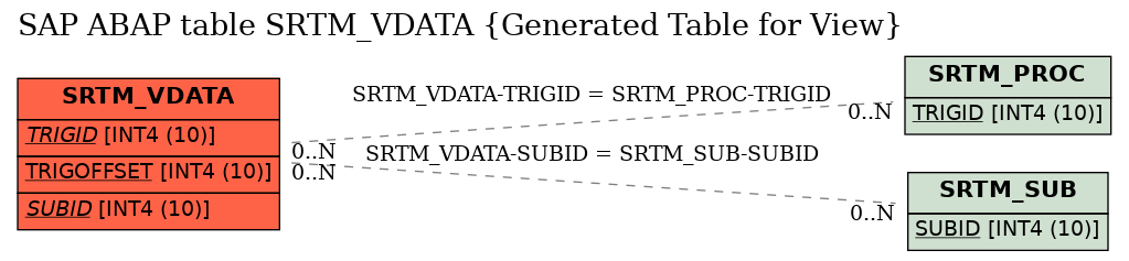 E-R Diagram for table SRTM_VDATA (Generated Table for View)