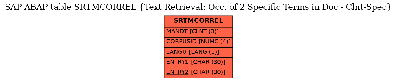 E-R Diagram for table SRTMCORREL (Text Retrieval: Occ. of 2 Specific Terms in Doc - Clnt-Spec)
