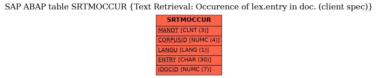 E-R Diagram for table SRTMOCCUR (Text Retrieval: Occurence of lex.entry in doc. (client spec))